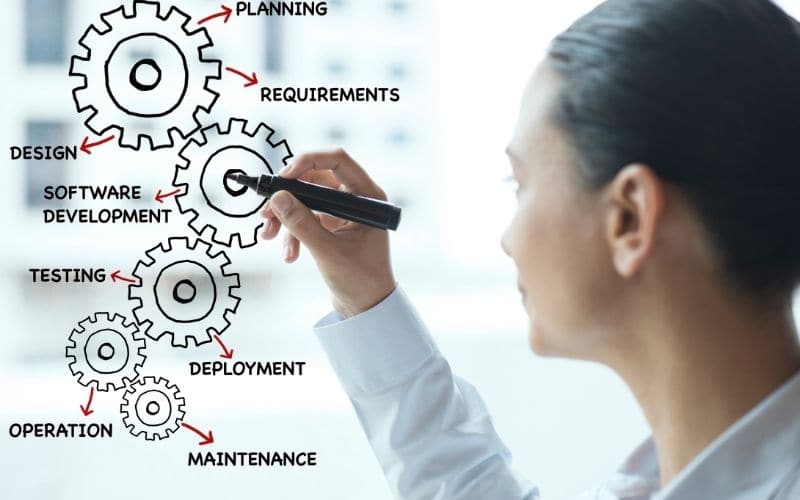 Software Development Process From Scratch: How It Works - GetWox